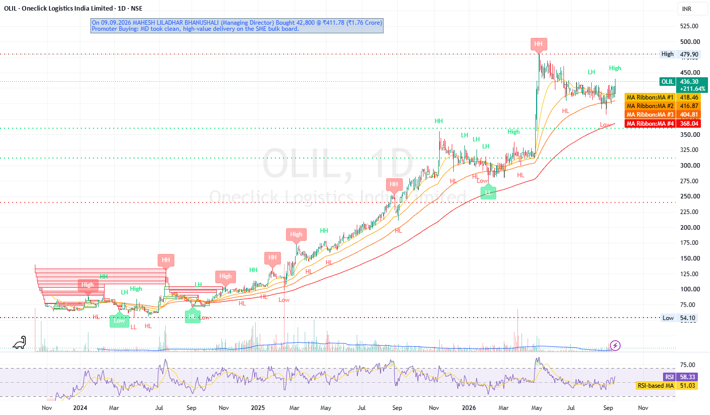 OLIL: Promoter Accumulation & Strong Trend vs Rich Valuation