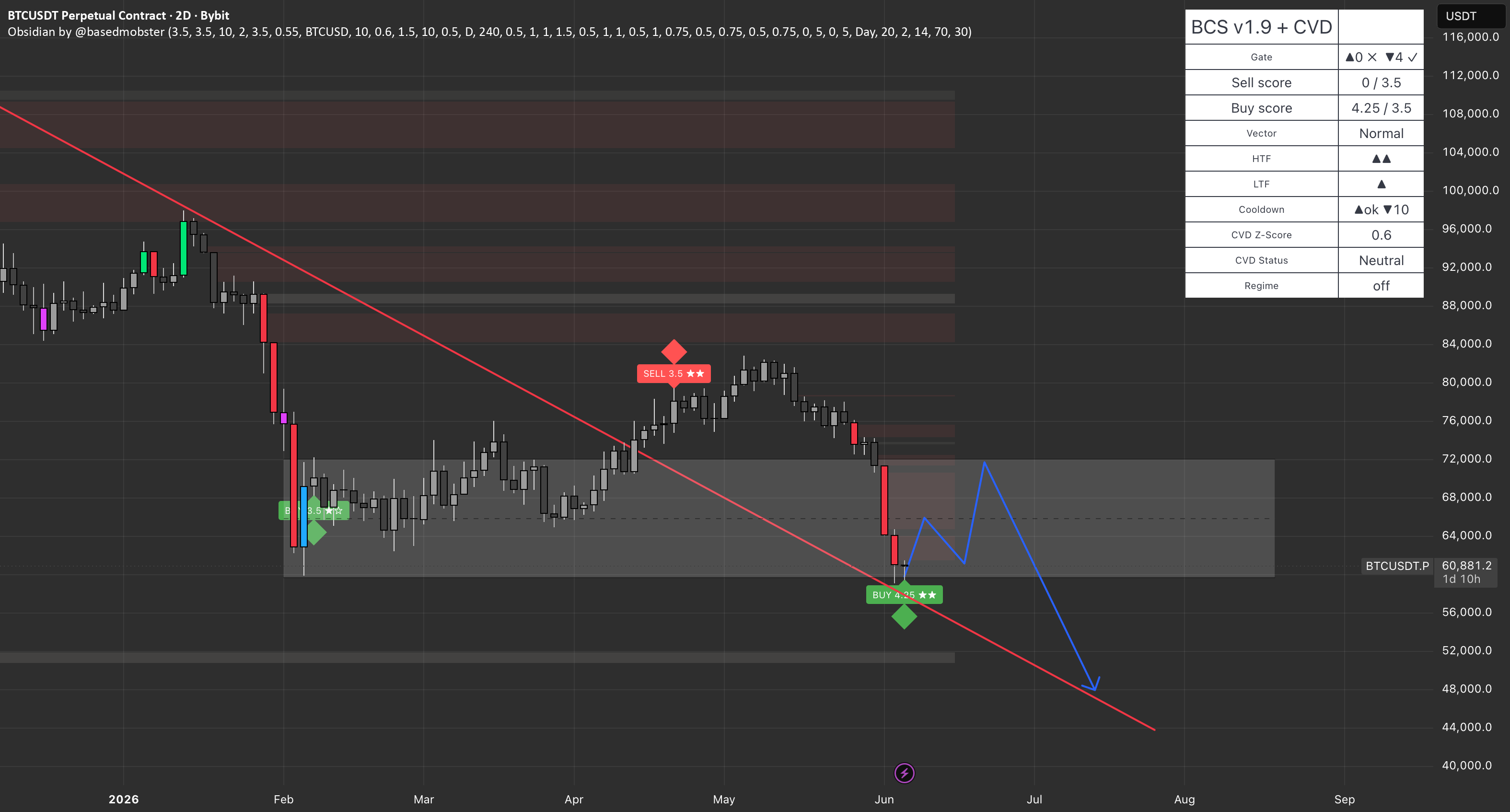 Obsidian Composite Scoring — Indikator von basedmobster — TradingView