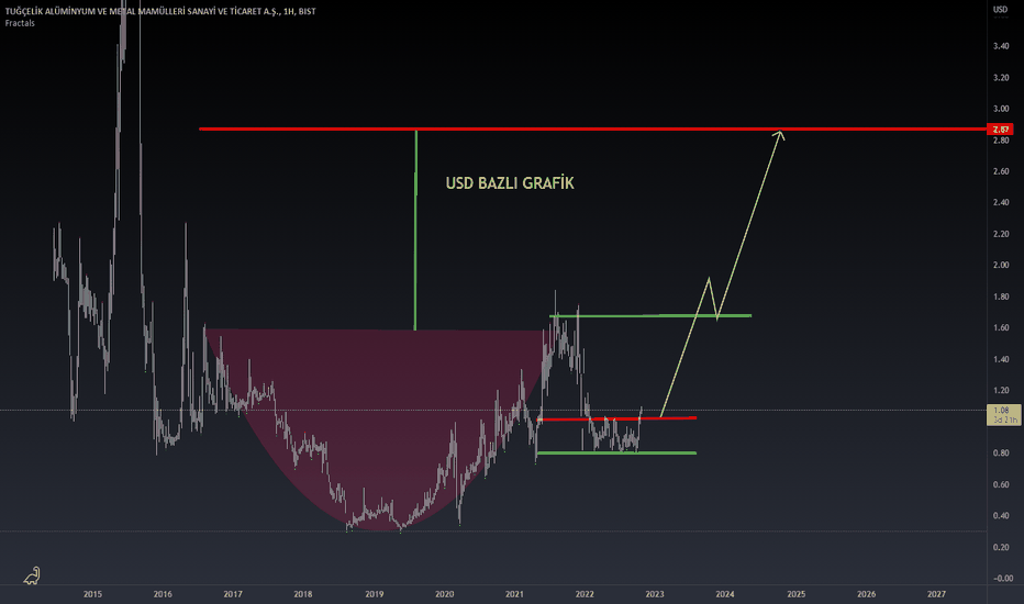 #TUCLK - TUĞÇELİK USD BAZLI GÖRÜNÜM - TUGCELIK