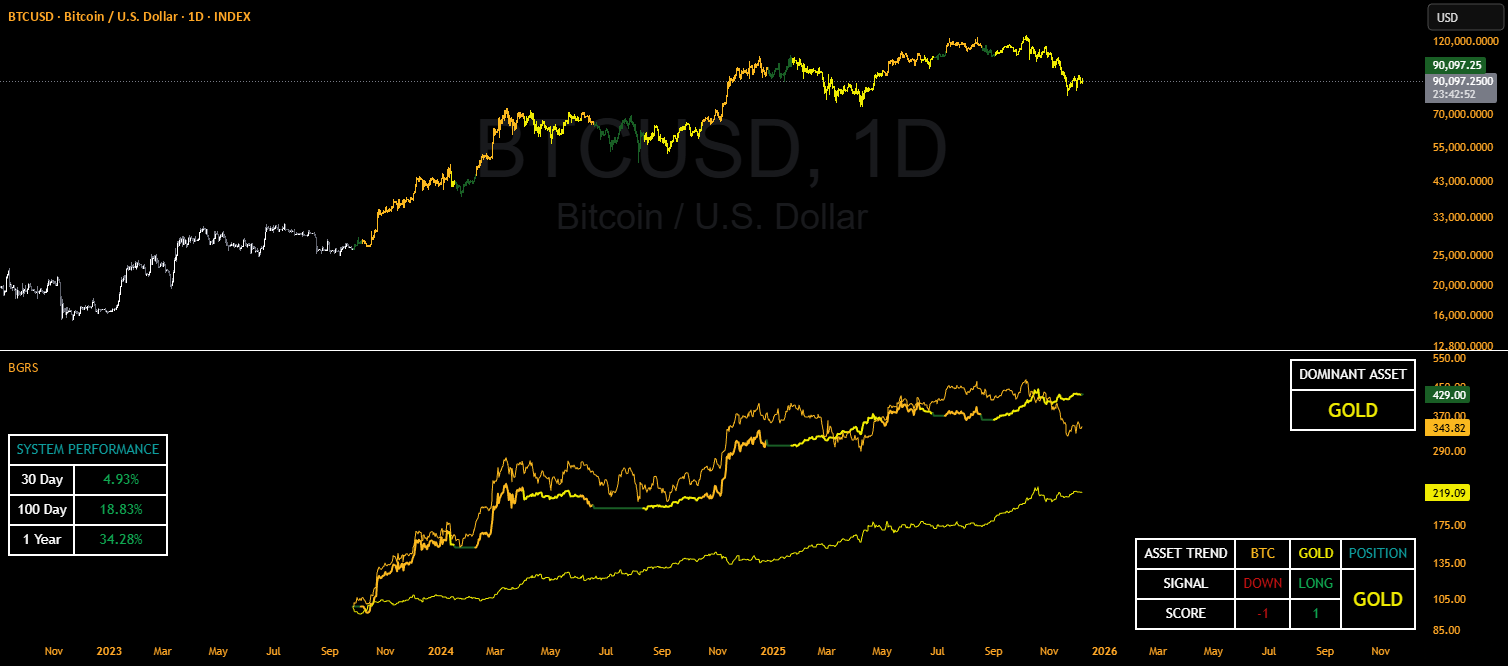 Gold Rotation BTC/GOLD ROTATION SYSTEM — MiesOnCharts tarafından gösterge — TradingView