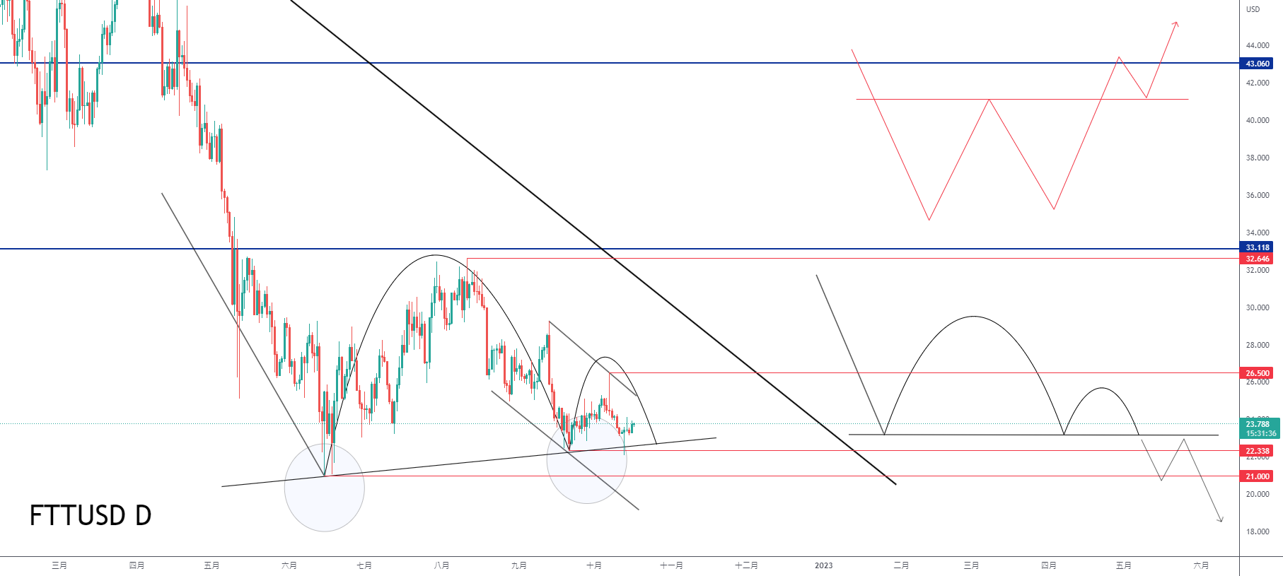 jack.shih的FTX:FTTUSD的FTTUSD D型態的判斷 — TradingView