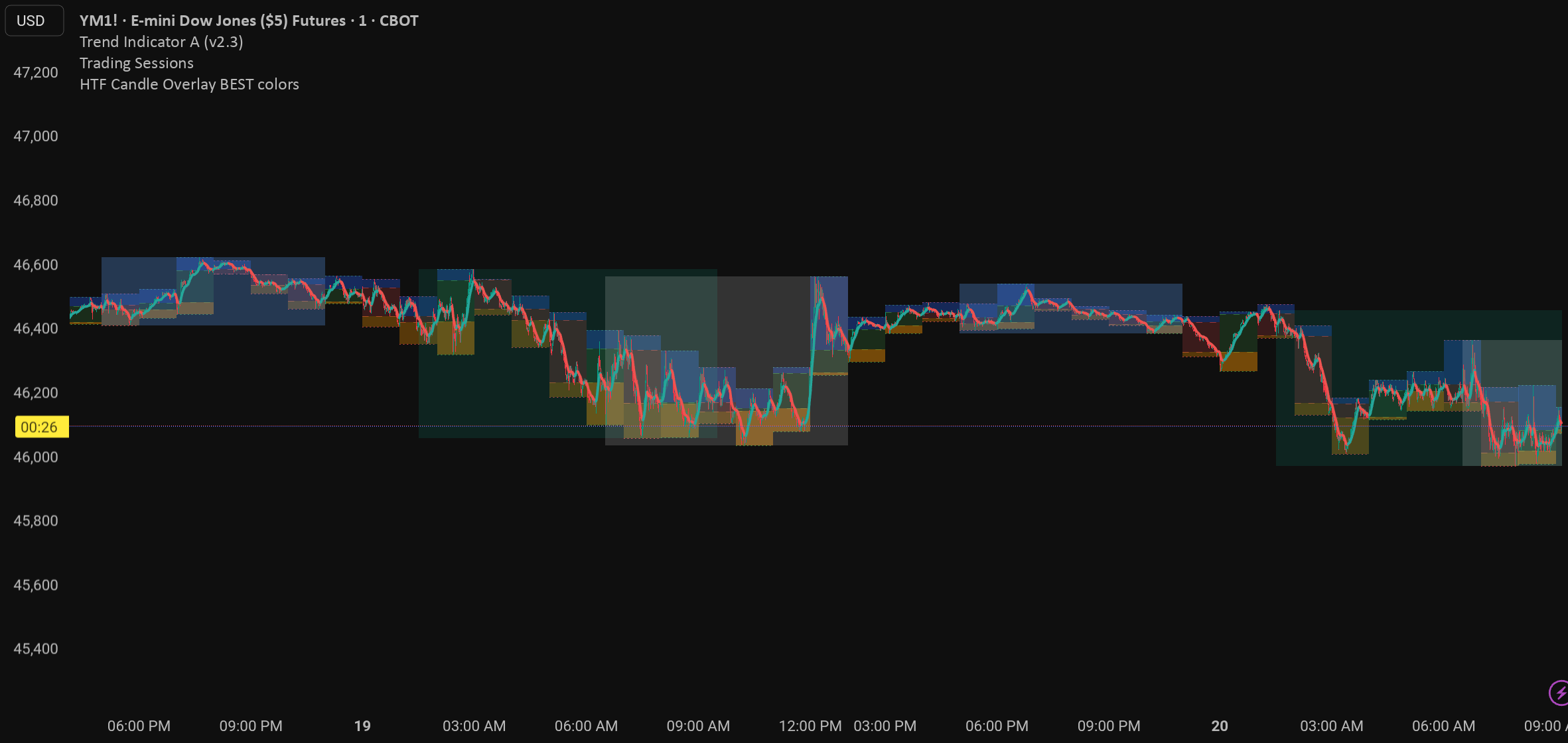 Trading View Color Code HTF Candle Overlay BEST colors — Indicator by od2710 — TradingView India