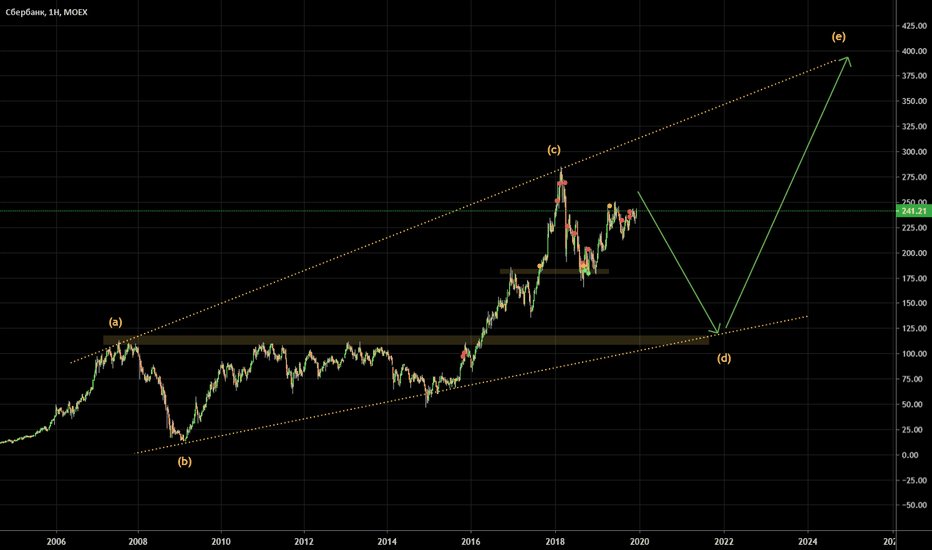 SBER: Сбербанк, неделя