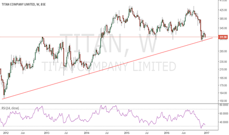 titan stock price and chart bse titan tradingview india dhfl candlestick chart