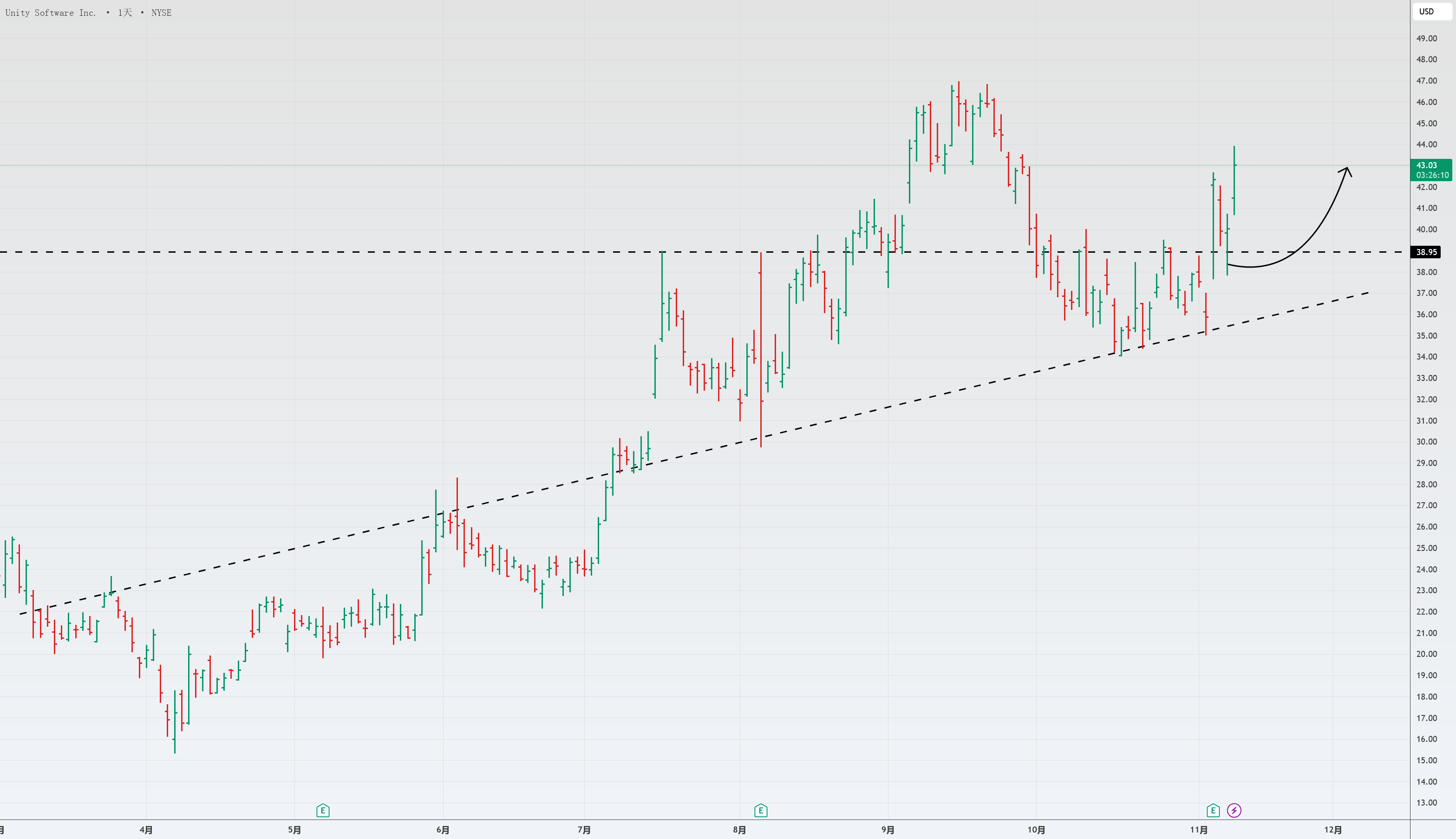 U股票价格和图表- NYSE:U — TradingView
