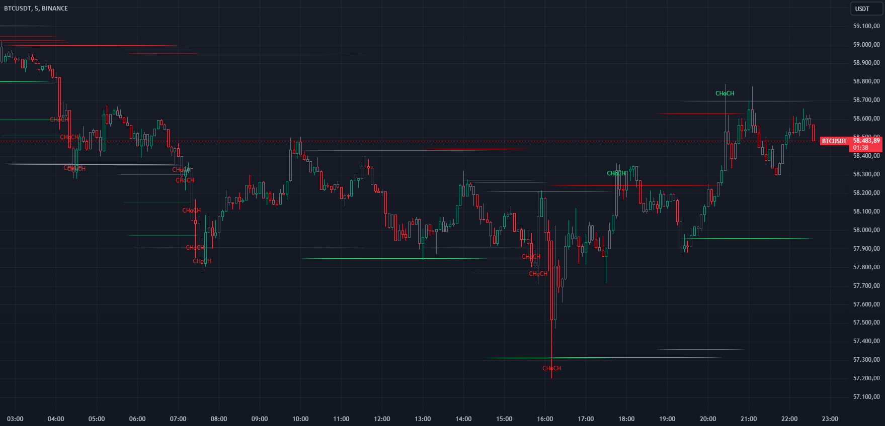SMCL - Trend Change Structures: indicador de S1LV3RDOG — TradingView