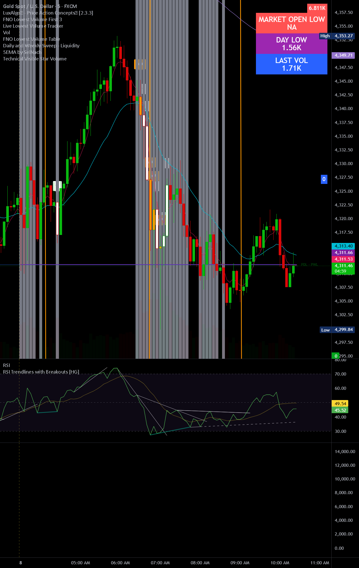 Technical 3 Star Volume — Indicator by Rajeshverma88 — TradingView