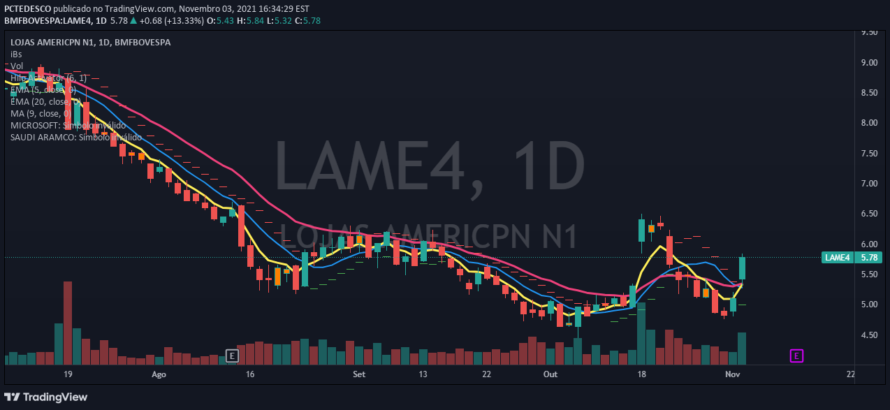 Imagem do Gráfico de Ideias de BMFBOVESPA:LAME4 por PCTEDESCO
