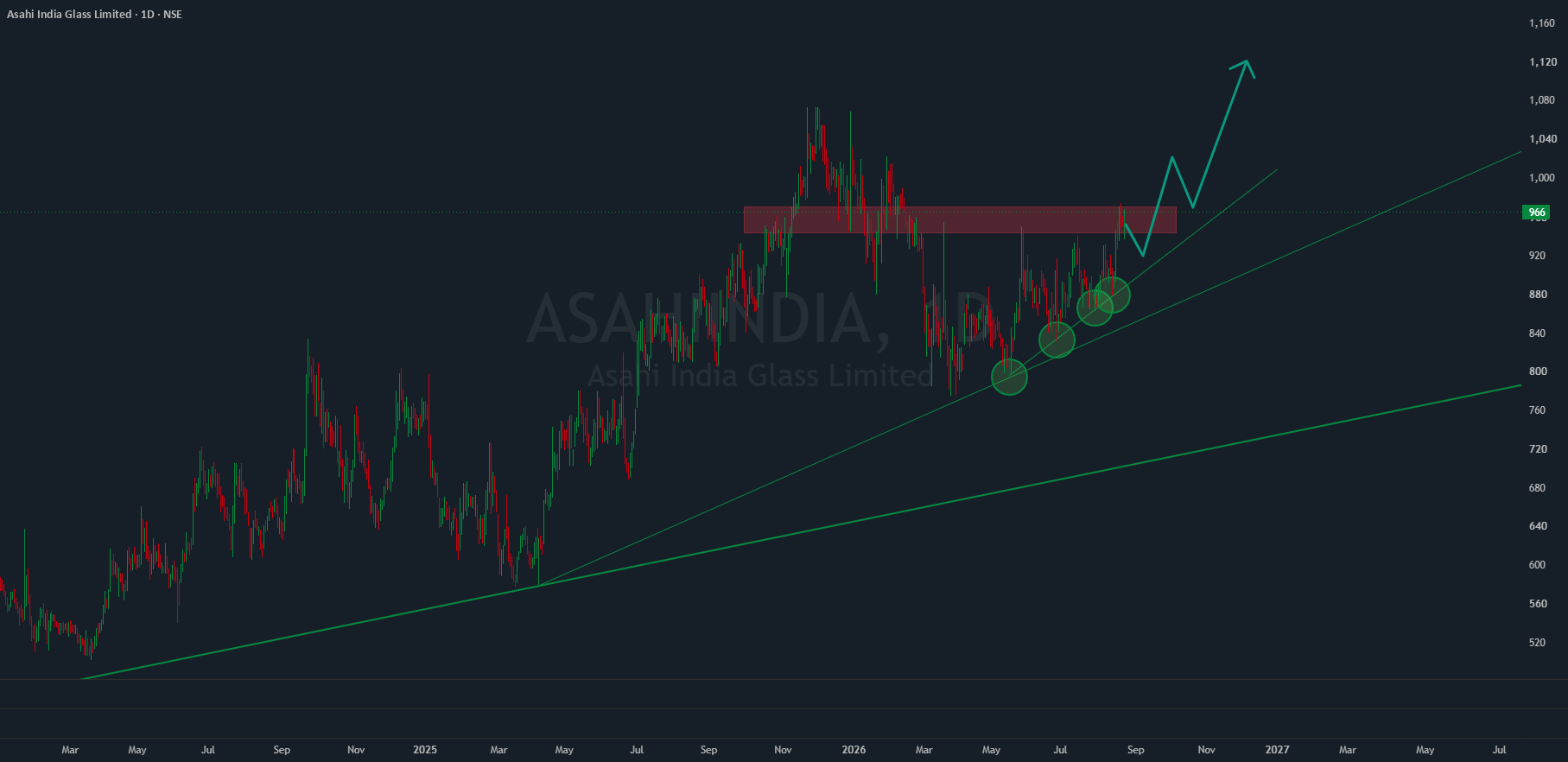 Asahi India Glass (AIS) - has an advantage of Govt. Policy