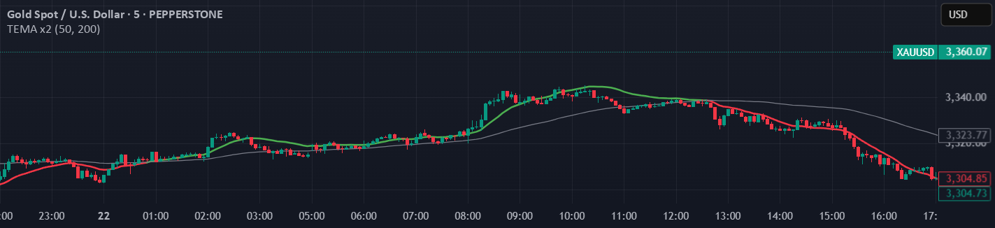 Dual TEMA Crossover (Fast vs Slow) — mrbucha 의 인디케이터 — TradingView
