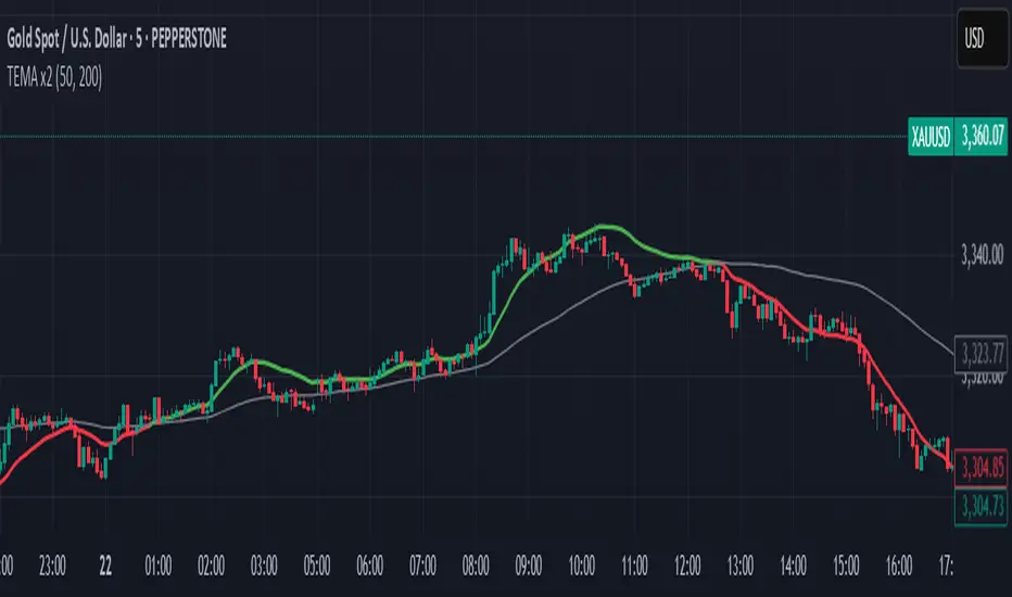 Dual TEMA Crossover (Fast vs Slow) — mrbucha 의 인디케이터 — TradingView