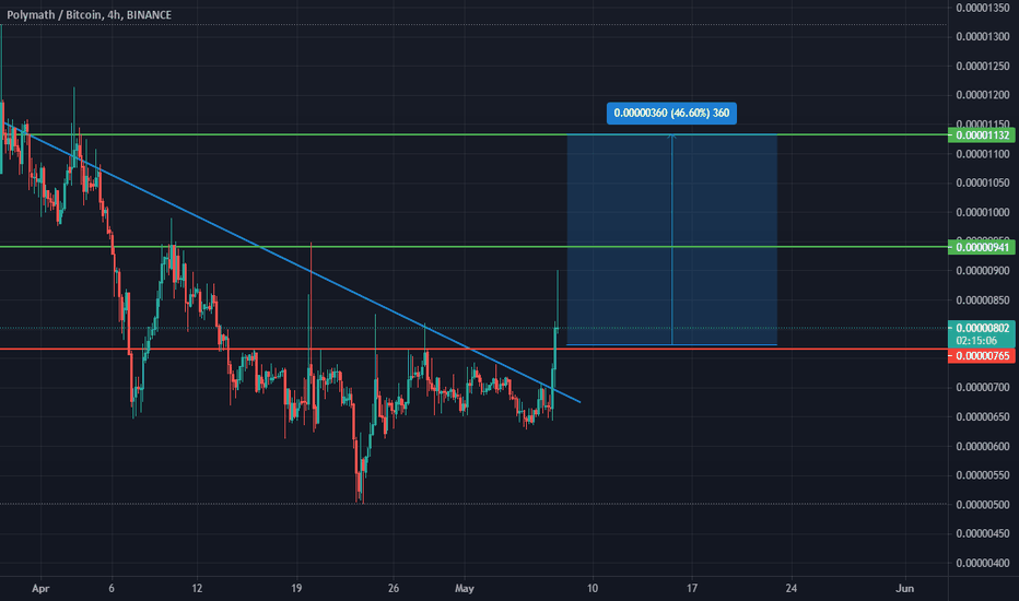 polimath btc tradingview bitcoin 2021