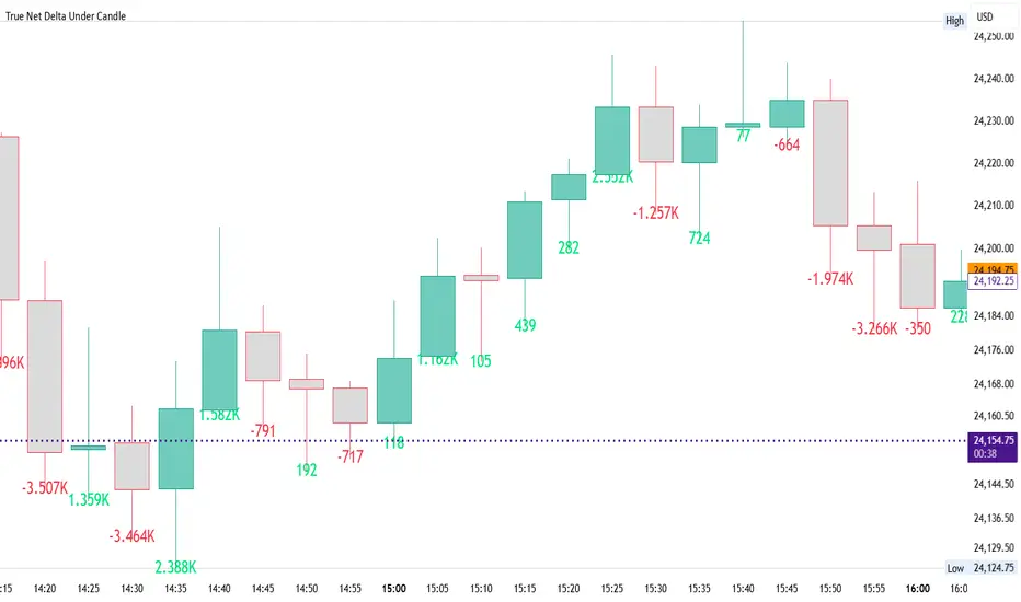 True Net Delta Under Candle — อินดิเคเตอร์โดย Wellitsok — TradingView