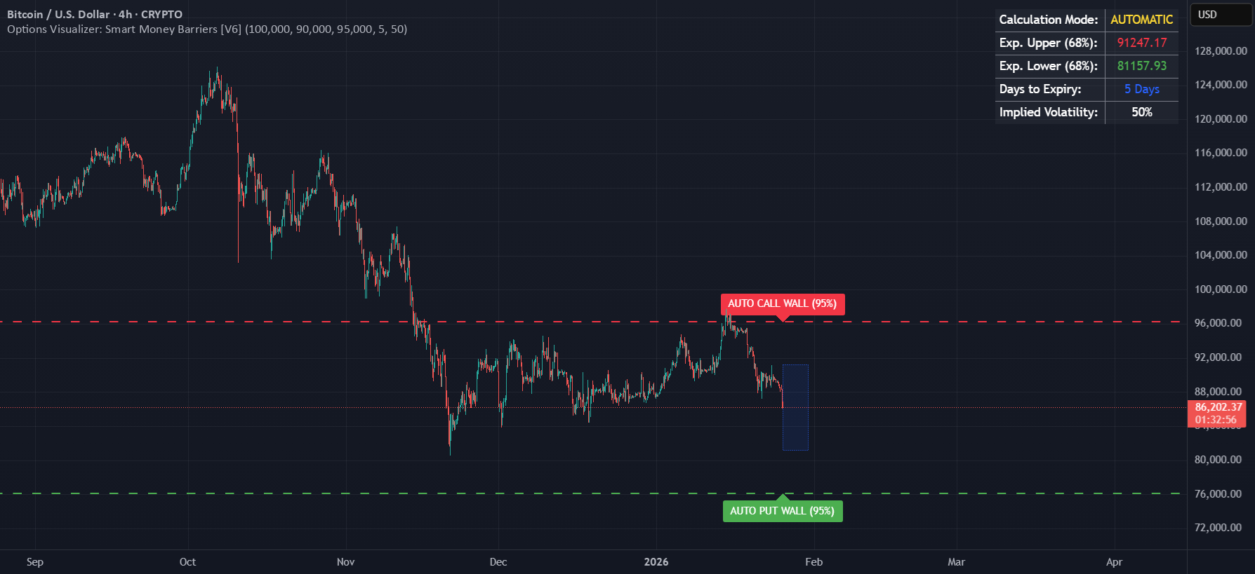 Options Visualizer: Smart Money Barriers [V6] — อินดิเคเตอร์โดย mk77777 ...