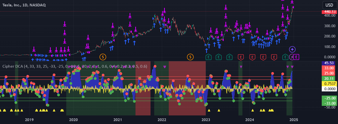 sethington2002 의 Cipher DCA Strategy — TradingView