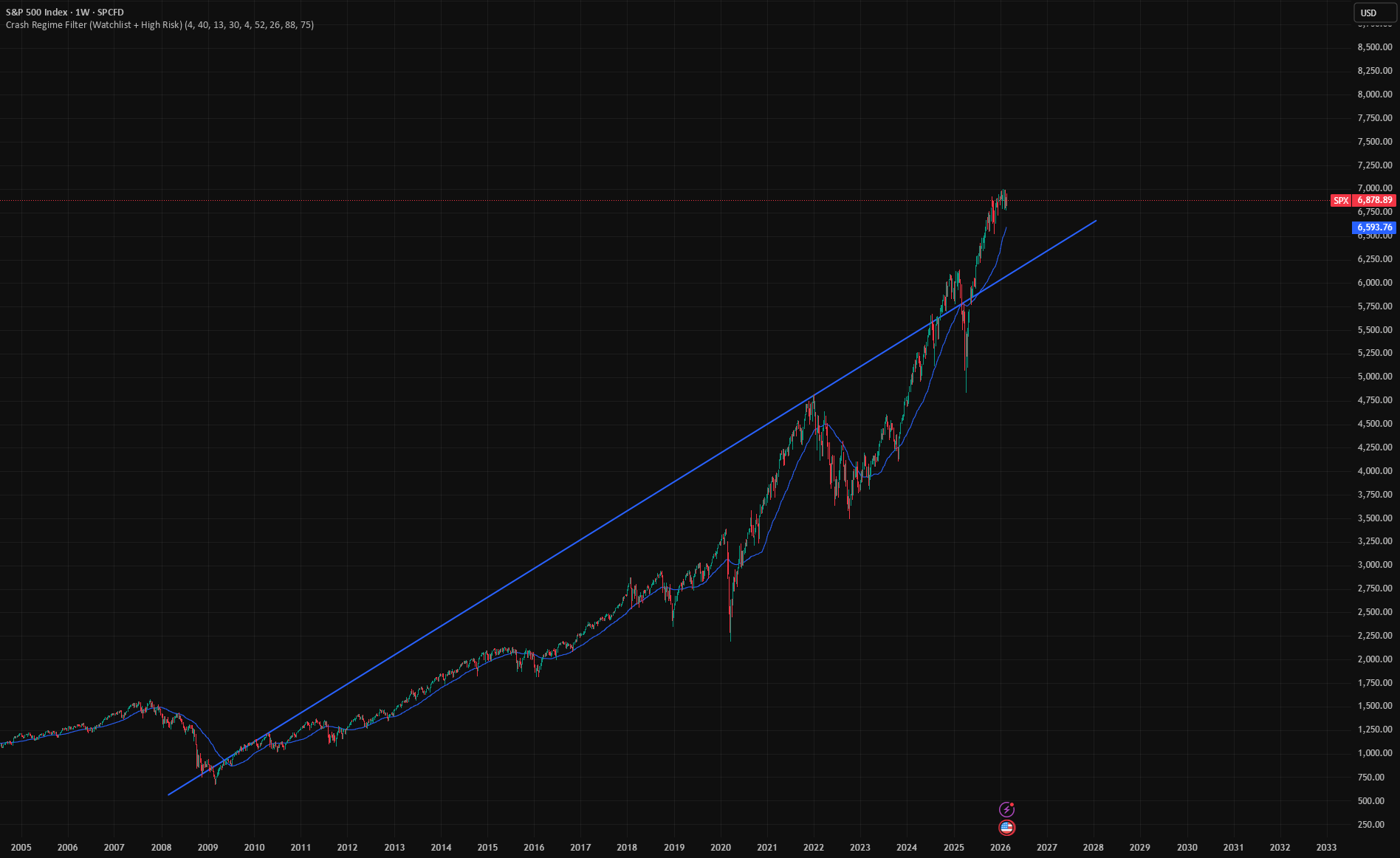 Crash Filter (Watchlist + High Risk) — Indicator by jjnos — TradingView
