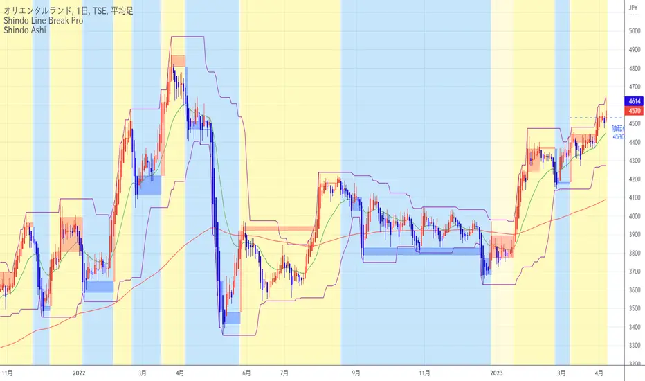 4661の株価とチャート — TSE:4661 — TradingView