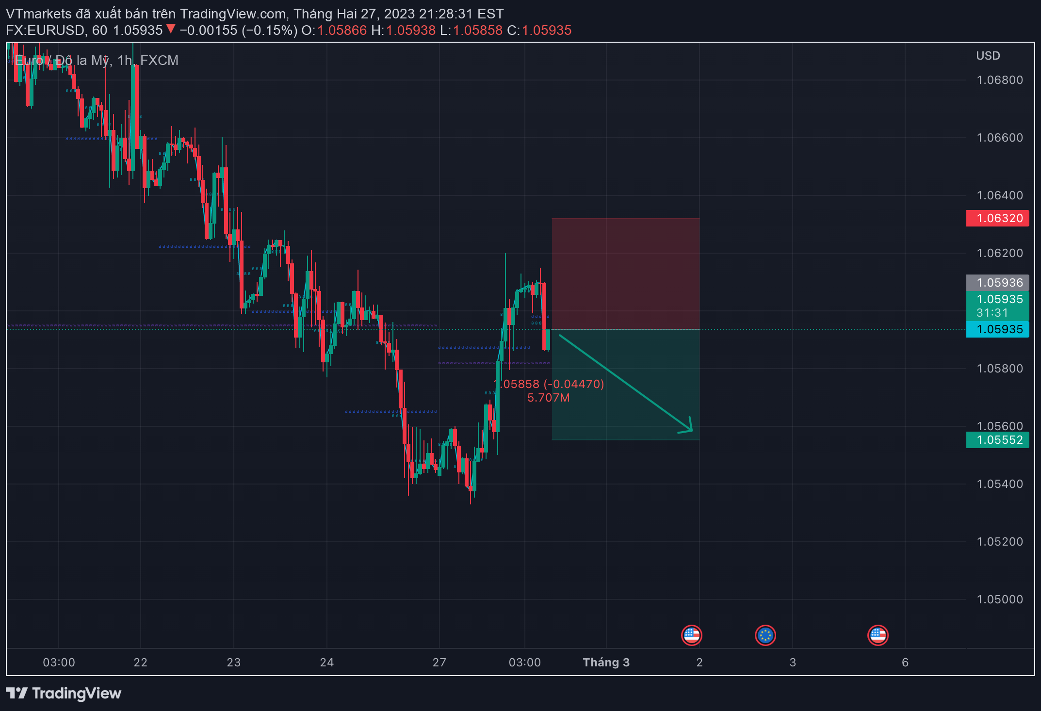 Ảnh biểu đồ ý tưởng FX:EURUSD theo VTmarkets