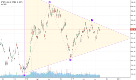 SPDR GOLD TRUST (GLD) stock chart — SPDR GOLD TRUST:AMEX price quotes ...