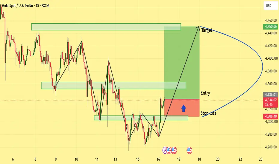 Key levels marked