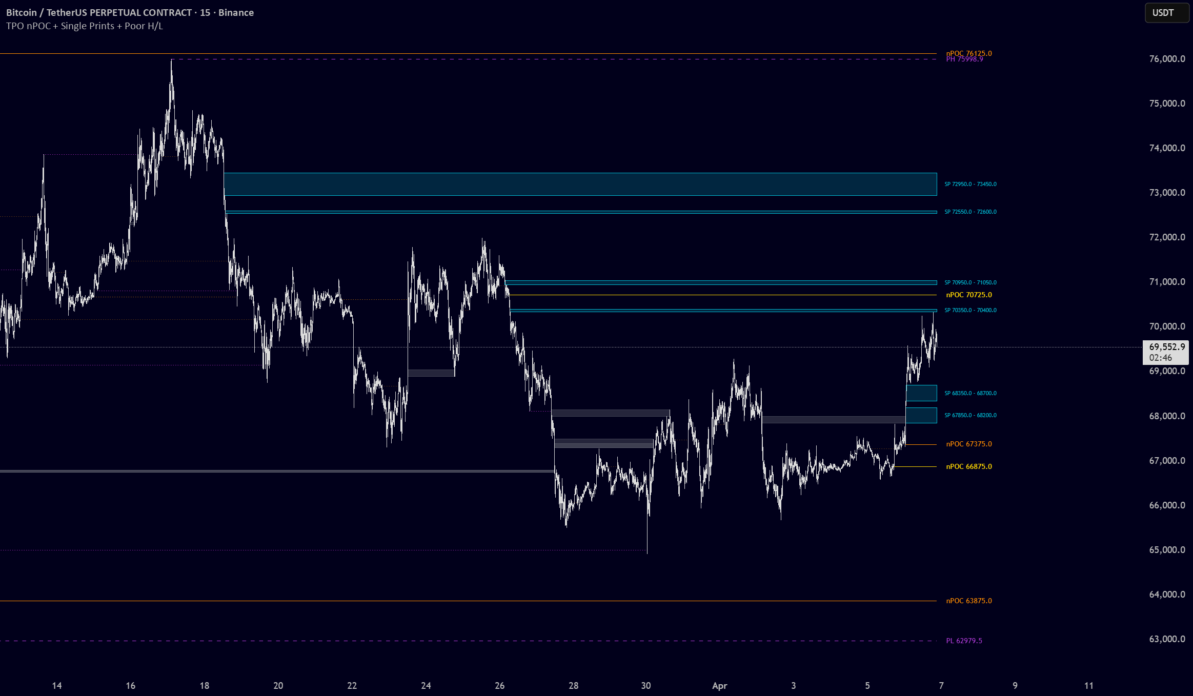 TPO Single Prints + nPOC: indicador de jxriedel — TradingView
