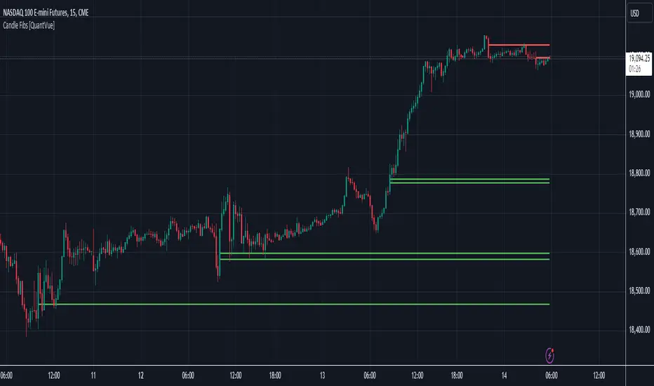 Candle Fibs [QuantVue] — Indicator by QuantVue — TradingView