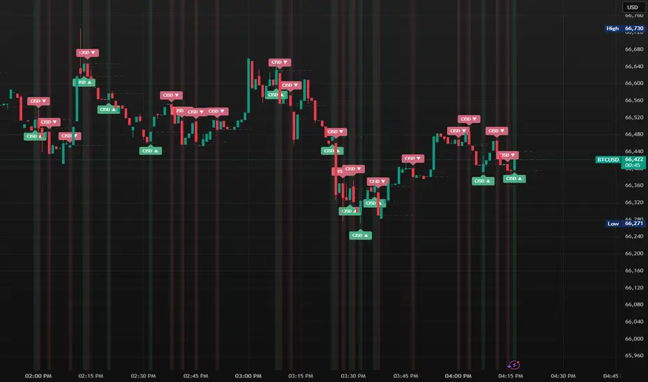 CISD - Change In State of Delivery — Indicator by Ken198302 — TradingView