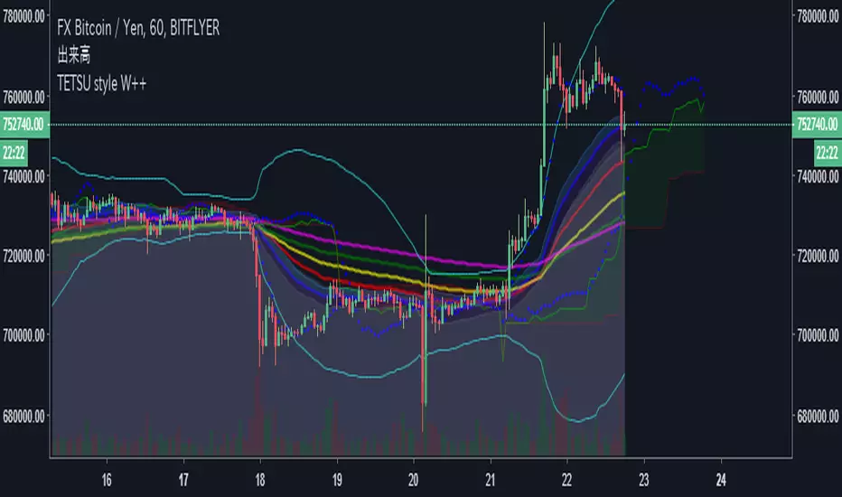 TETSU Style White++ — rain98作成のインジケーター — TradingView