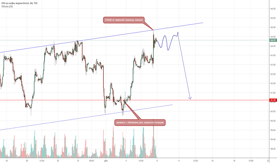 UKOIL: Идея шорта нефти
