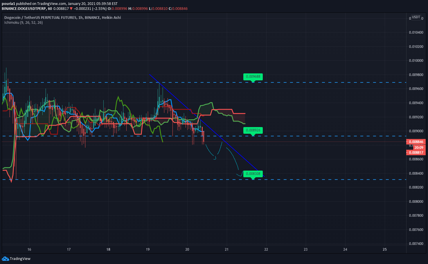 BINANCE:DOGEUSDTPERP Idea Chart Image by pouria1