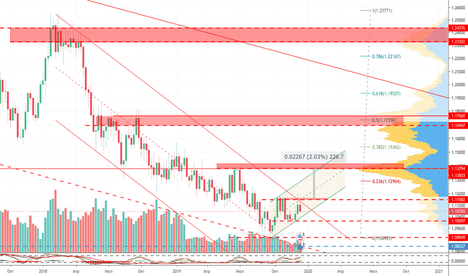 EURUSD: Евро/Доллар