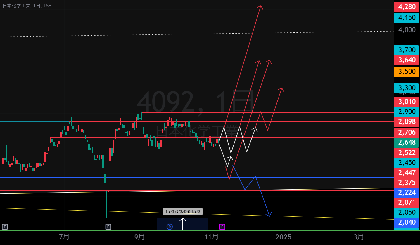 4092の株価とチャート — TSE:4092 — TradingView