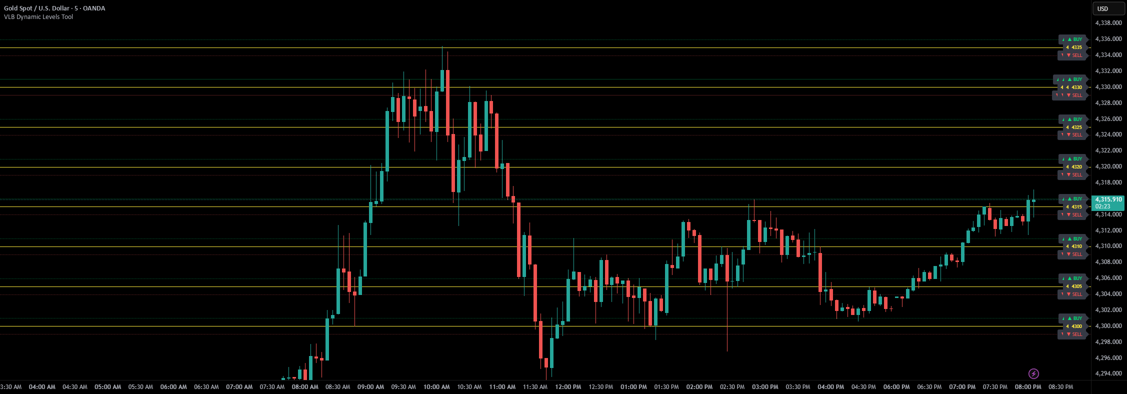 VLB Dynamic Levels Tool Structural Mapping for XAUUSD— Indicateur par ...