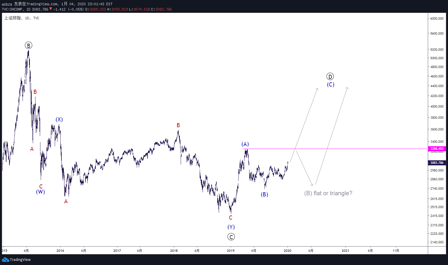 TVC:SHCOMP Idea Chart Image by wsbza