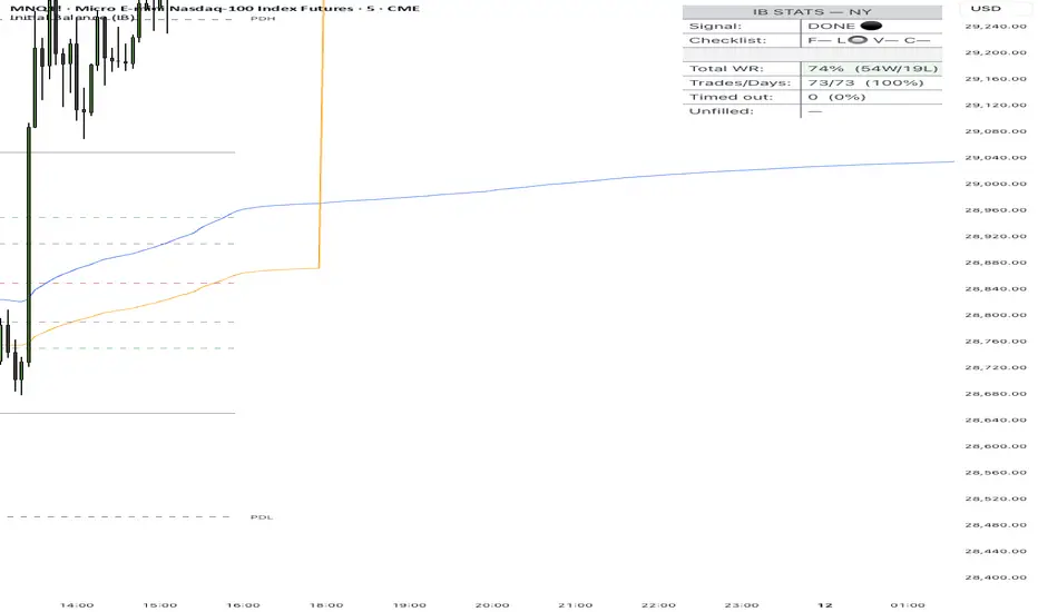 Initial Balance (IB) — Indicator by HeddaTrades — TradingView