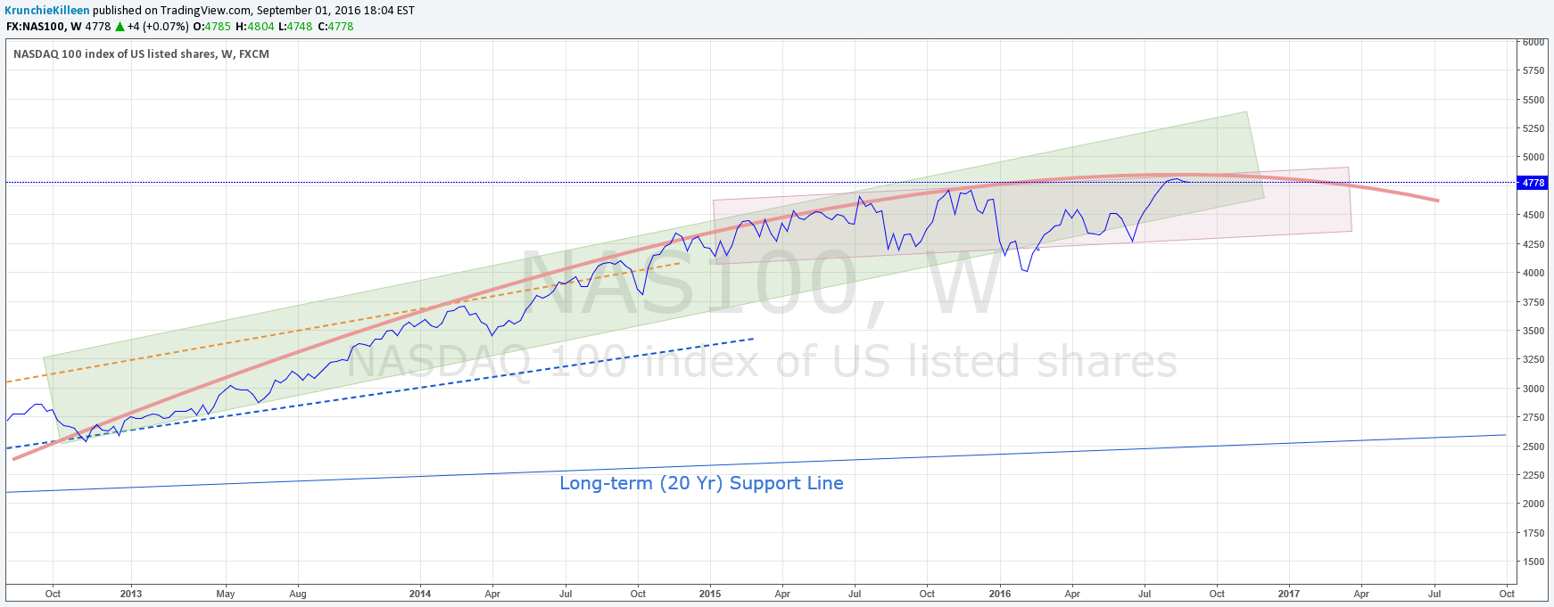 FX:NAS100 Idea Chart Image by KrunchieKilleen