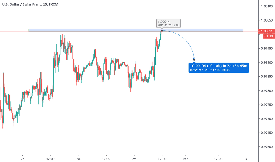 USDCHF: USDCHF