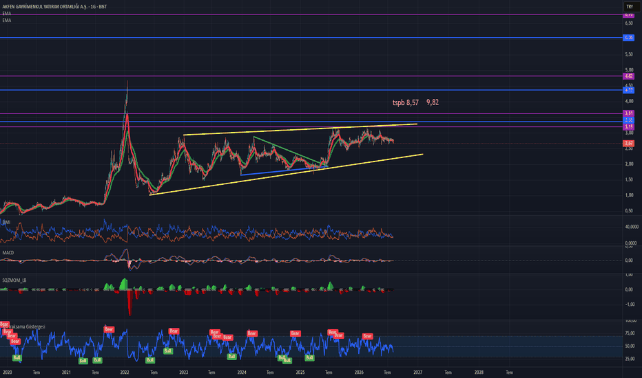 6 Ağustos 2026 - AKFGY // TEMEL VE TEKNİK DEĞERLEME - Akfen Gayrimenkul Yatirim Ortakligi A.S.