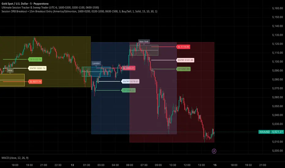 Session High/Low Tracker — Indicador de justinravenmangune — TradingView