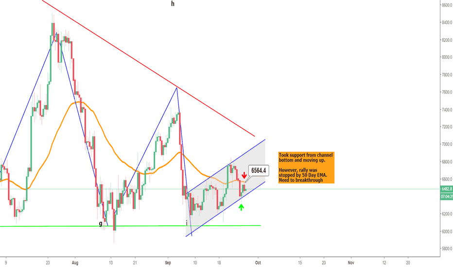 BTC needs to stay in the channel of hope