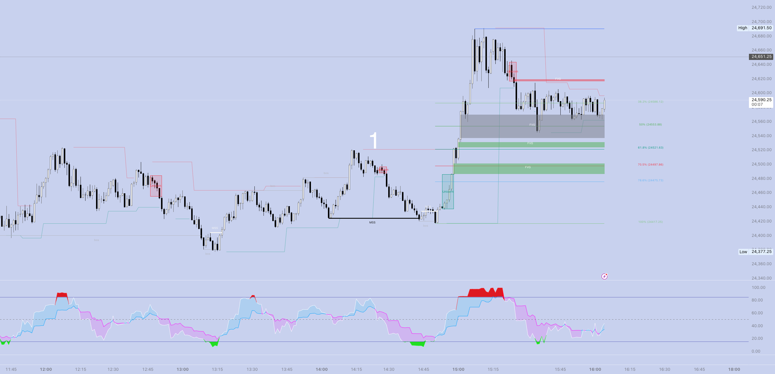 Unicorn Pattern [MSS + OB + FVG] — Indicator by gster2007 — TradingView