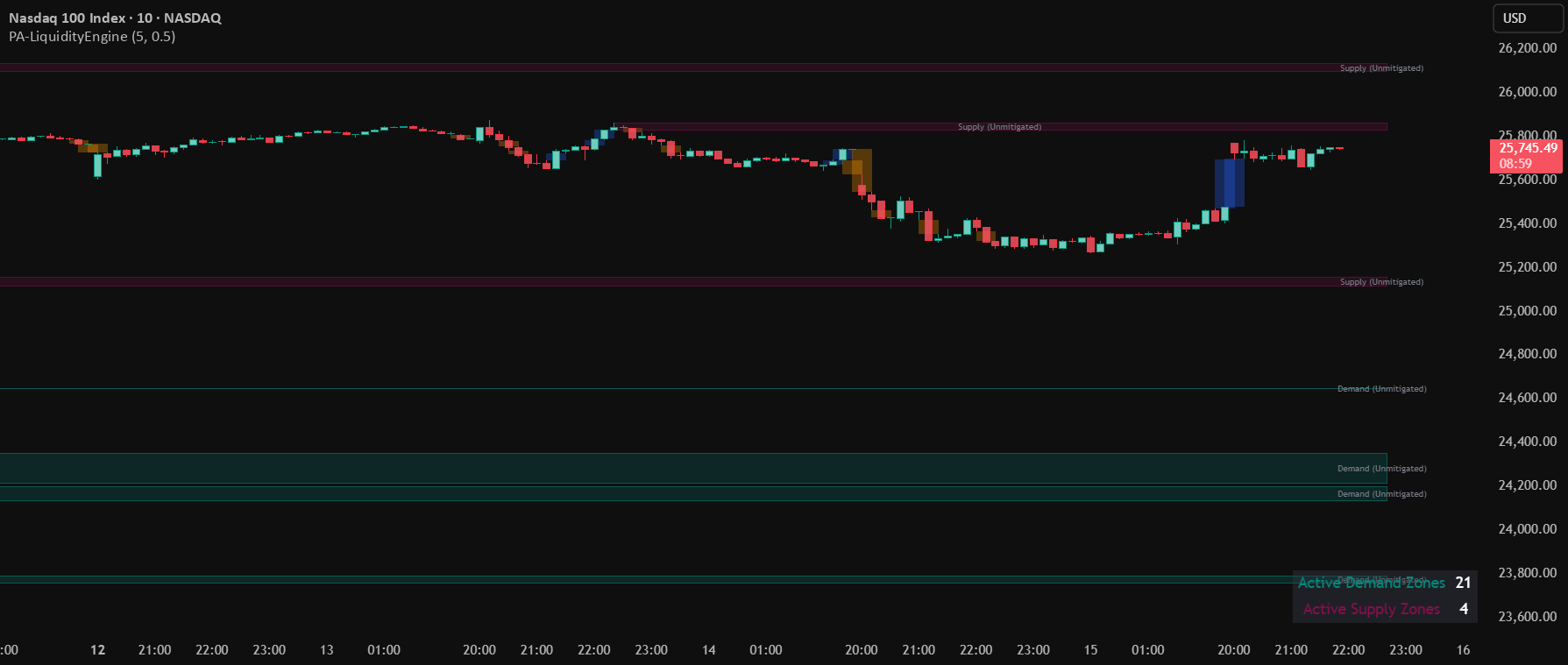 Institutional Liquidity Engine [Pointalgo] — Indicator by pointalgo ...