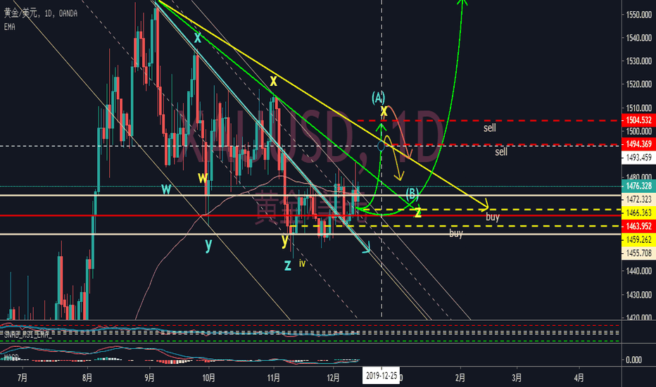 XAUUSD: 黄金没有明确信号前，多头还是保持谨慎态度！