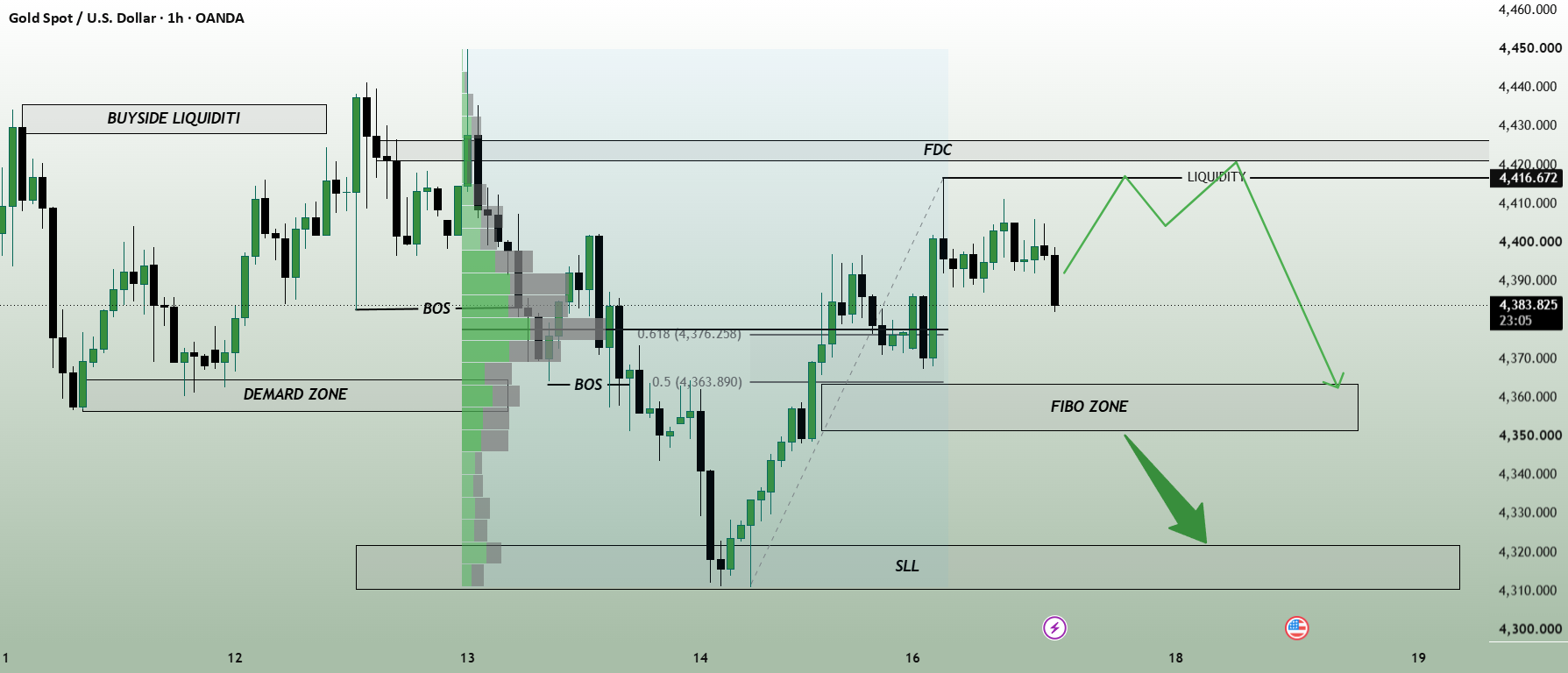 Liquidity Sweep Before Bearish Reversal