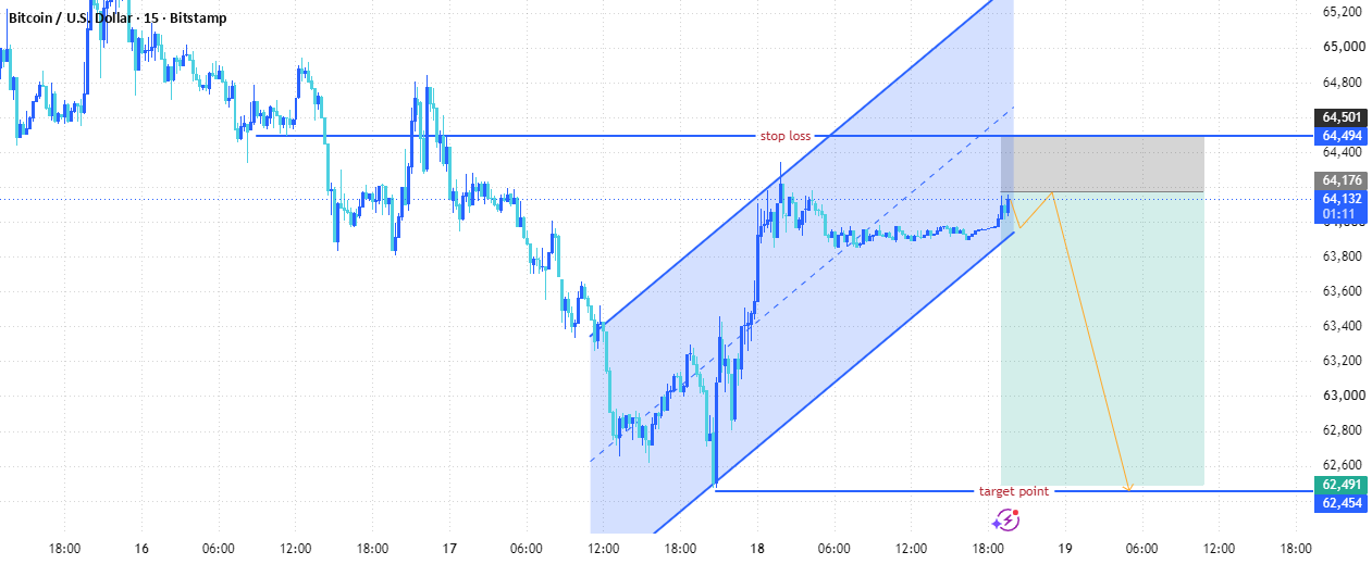 Bitcoin Short Setup | Sell from 64. 5K Resistance for BITSTAMP:BTCUSD by ictcopytrade