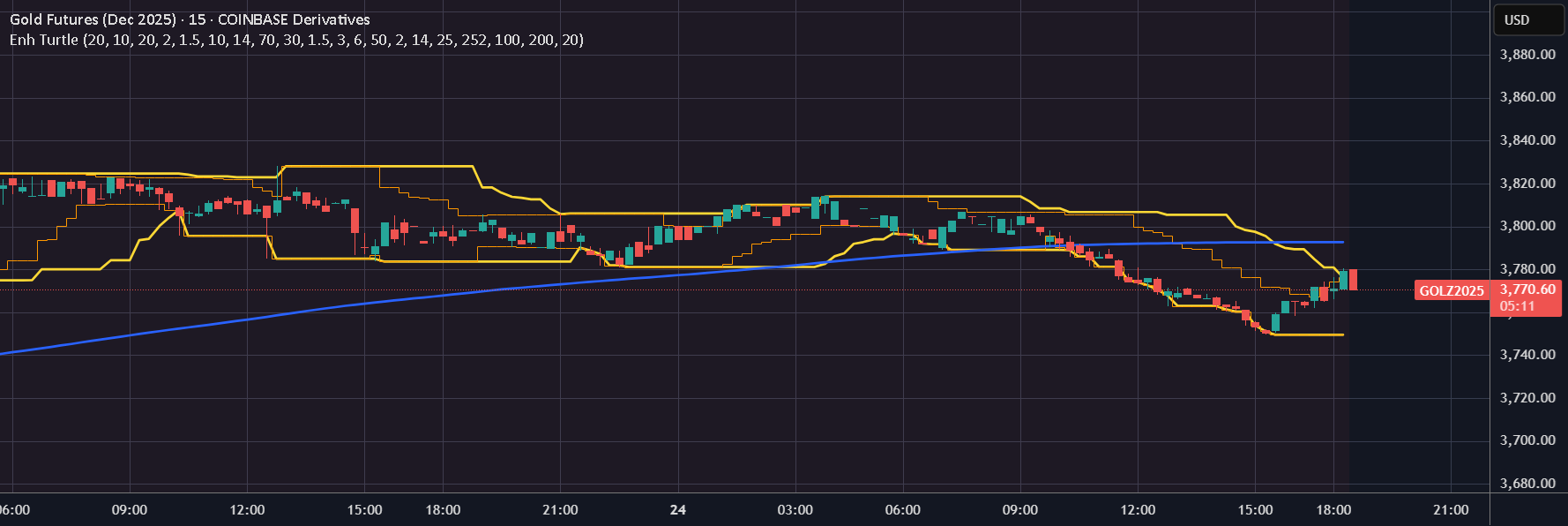 Enhanced Turtle Trading System - Richard Dennis Optimized [BMM] — กล ...