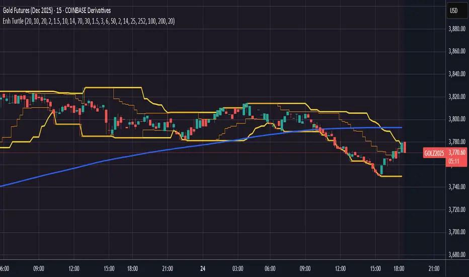 Enhanced Turtle Trading System - Richard Dennis Optimized [BMM] — กล ...