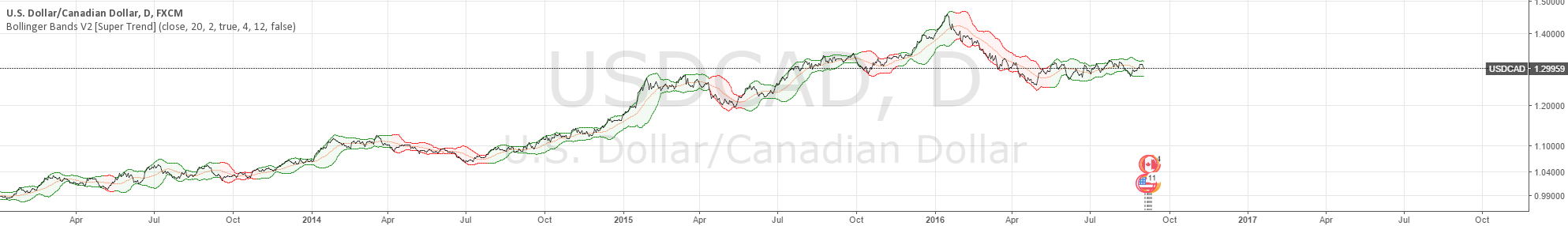 Bollinger bands script