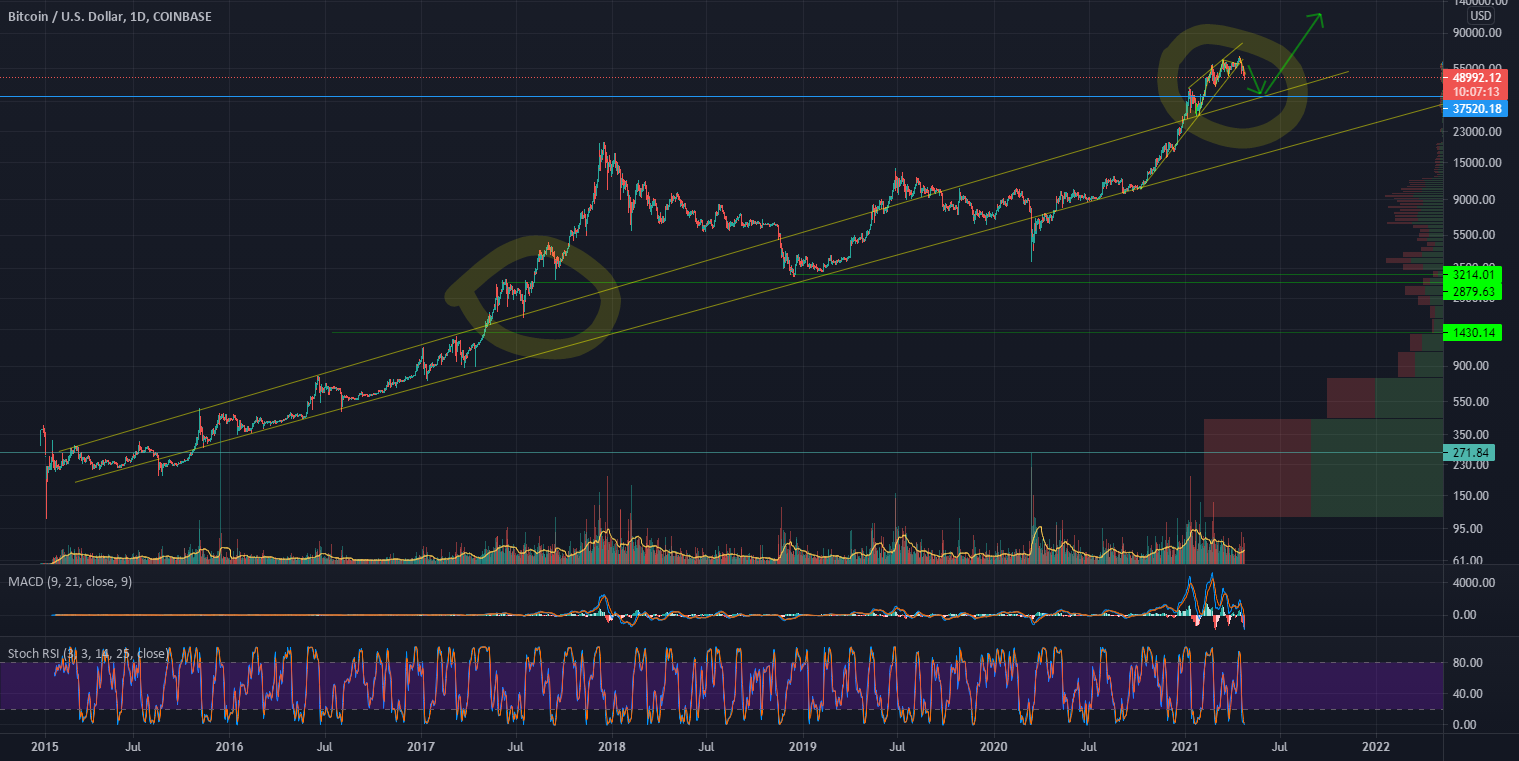 BTC correction for COINBASE:BTCUSD by lillybear — TradingView