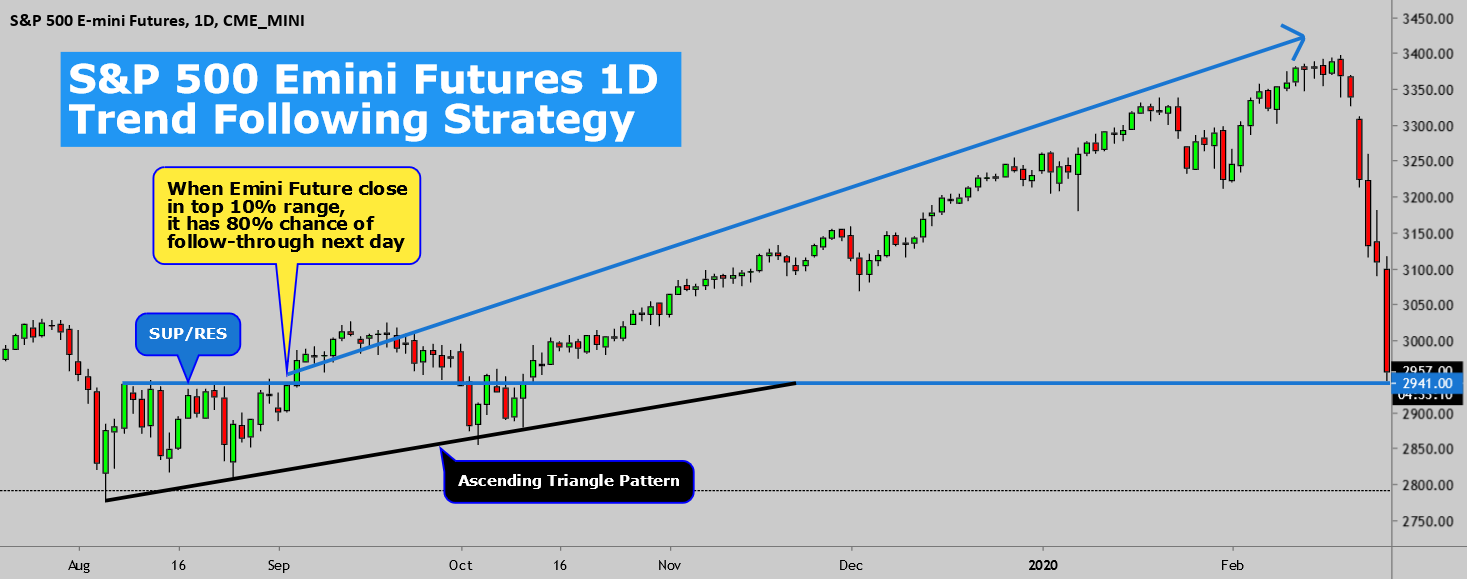 s-p-500-emini-futures-1d-trend-following-strategy-for-cme-mini-es1-by